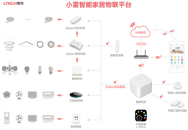 照明展雷特發(fā)布“小雷智家”智能家居物聯(lián)平臺(tái)(圖1)